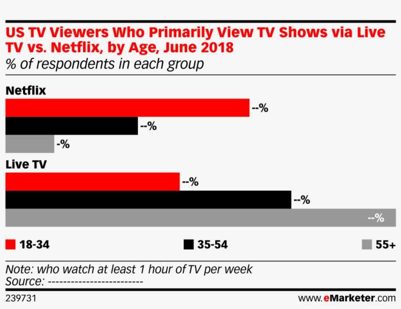Us Tv Viewers Who Primarily View Tv Shows Via Live - Netflix Vs Live Tb, transparent png download