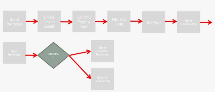 Building This Out In Marketo Can Be Done In A Program - Workflow, transparent png download