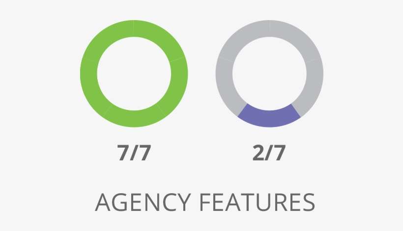 Sharpspring Agency Features Comparison - Sharpspring Inc, transparent png download