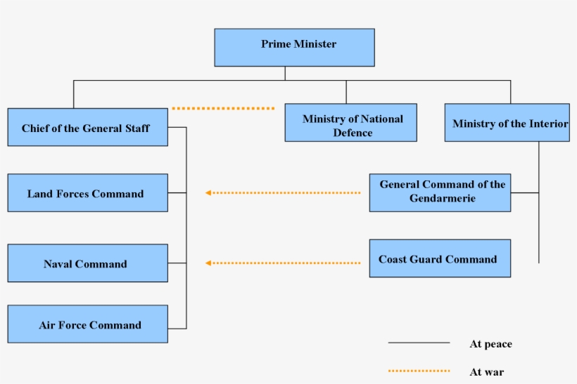 Armed Forces Turkey - Turkish Armed Forces Structure, transparent png download