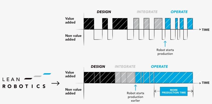 Get To Production Faster - Robotics Automation Methodology, transparent png download