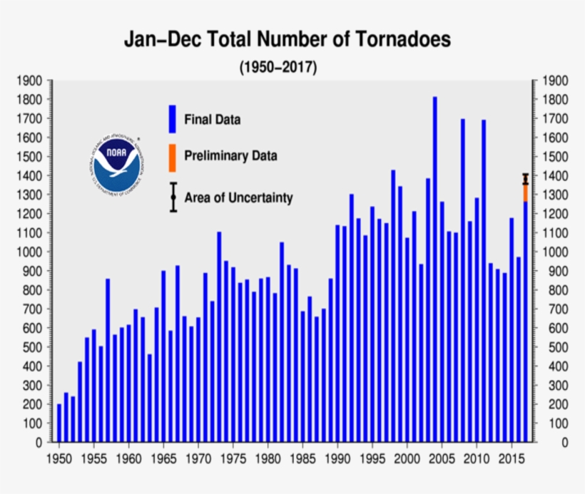 Annual Tornado Count 1950 - Tornado Frequency Over Time, transparent png download