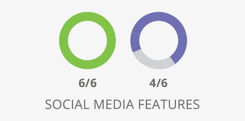 Sharpspring Social Media Features Comparison - Social Media, transparent png download