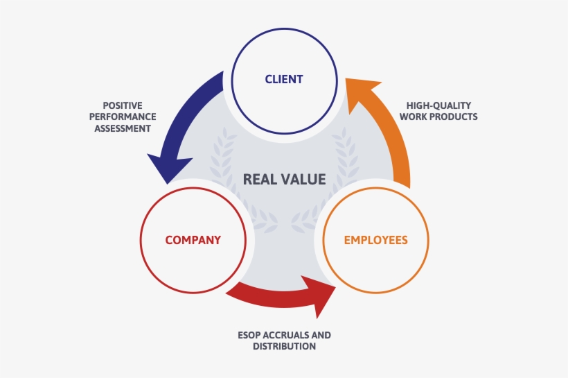 Our Clients Benefit From Motivated Individuals Who - Diagram, transparent png download