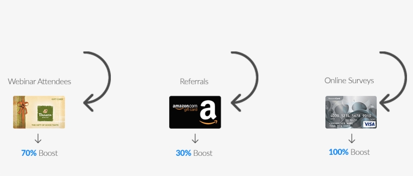 Marketing Campaigns Lift - Amazon Gift Card, transparent png download