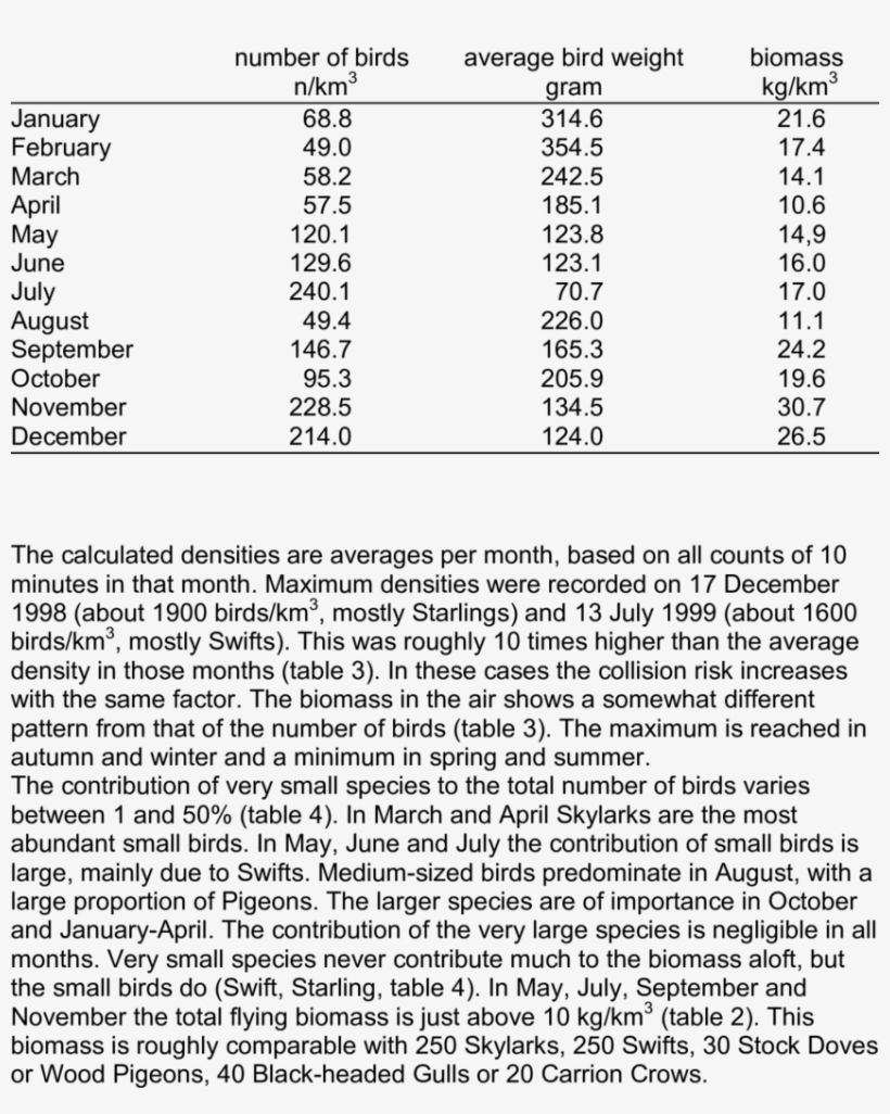 Instantaneous Density Of Birds And Biomass Of Birds - Up Coming Article, transparent png download