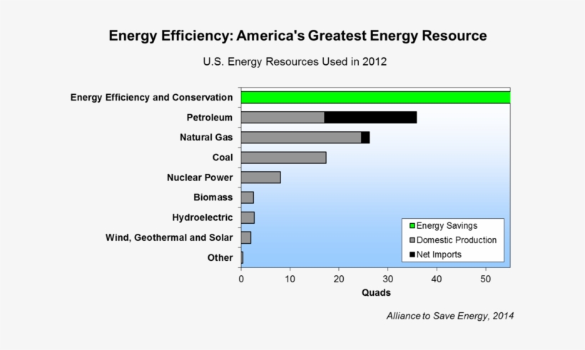 Much Of These Savings Result From Energy Policies And - Greatest Energy, transparent png download
