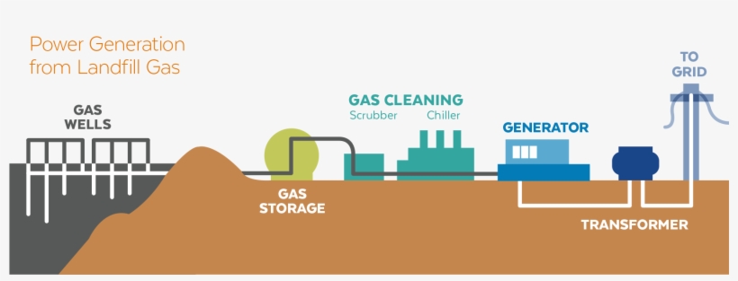 Infographic Image - Landfill Gas Generation, transparent png download