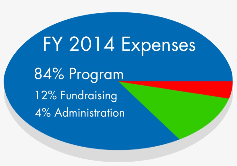 Expenses Pie Chart Fy2014 - Expectations, Employment And Prices, transparent png download
