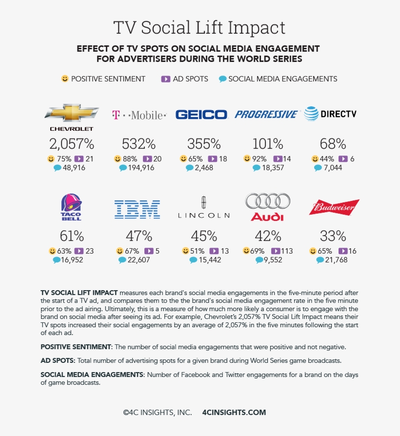 Advertisers Also Saw A Lift In Social Media Engagement - Audi, transparent png download
