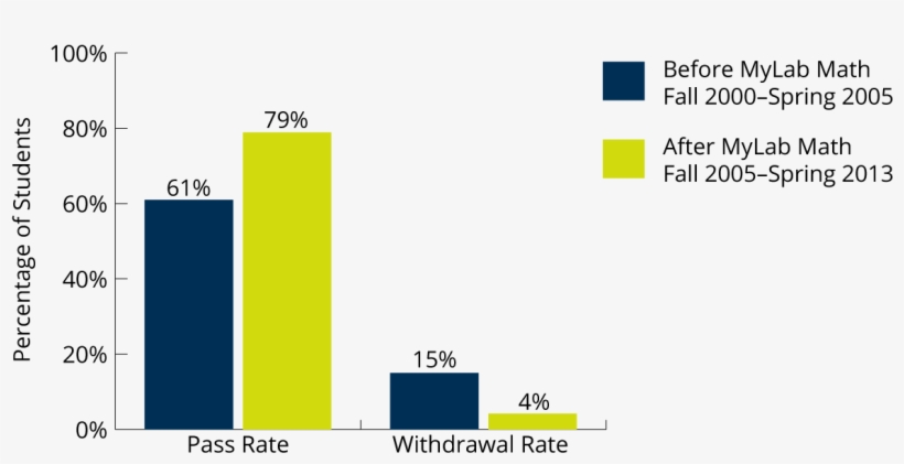 Pass Rates And Withdrawal Rates Before And After Mylab - Diagram, transparent png download