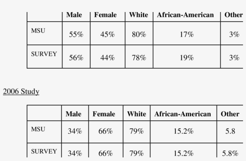 Sample And Mississippi State University Student Demographics - Number, transparent png download