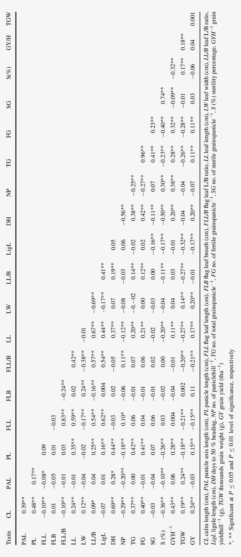 Correlation Coefficients Between Traits Among Seven - Number, transparent png download