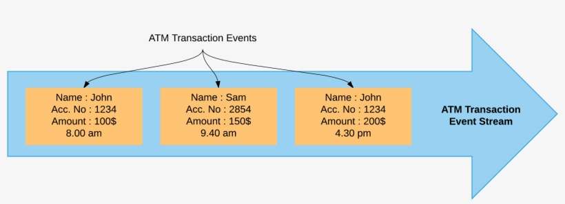Forrester Defines Streaming Analytics As - Diagram, transparent png download
