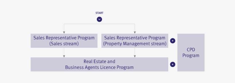 000856 Real Estate Progression Diagrams Wa - Western Australia, transparent png download