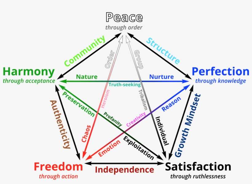 But Certainly There Are Things That Try, Like Big 5 - Mtg Color Wheel Philosophy, transparent png download