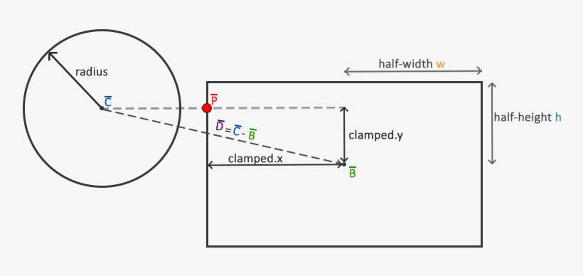 Circle Collision Detection - Circle Aabb, transparent png download