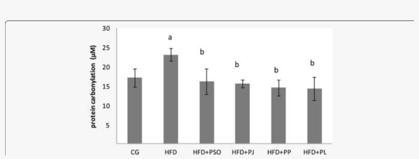 Effect Of Different Pomegranate Parts On Protein Carbonylation - Monochrome, transparent png download