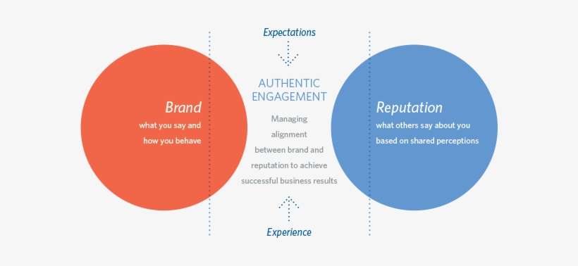 Authenticitygap Post Image - Brand Gaps, transparent png download