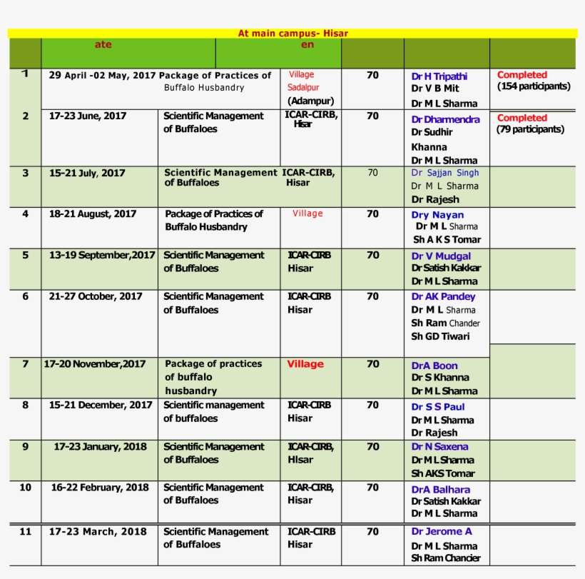 Ultrasonography & Artificial Insemination Training - Cirb Hisar Bull List, transparent png download