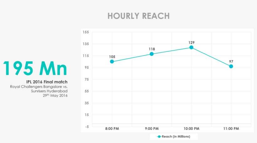 Ipl2016 Finals Hourlyreach 01062016 - Real Vision, transparent png download