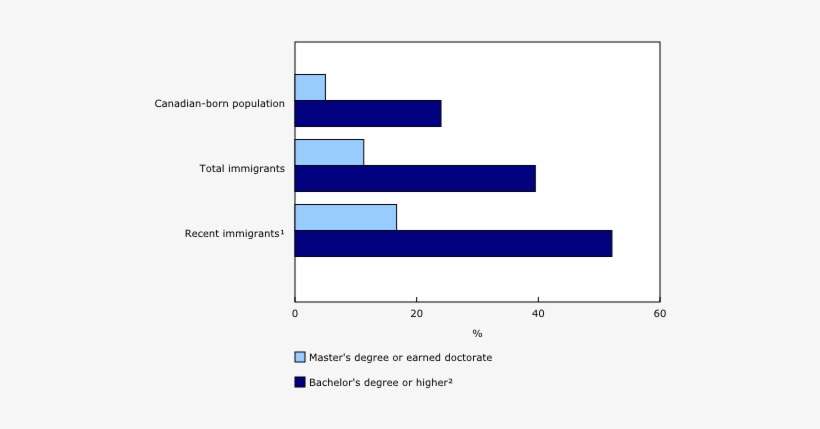 Percentage Of The Population Aged 25 To 64 With Selected - Pourcentages Des Immigrants Qui Ont Des Diplomes, transparent png download