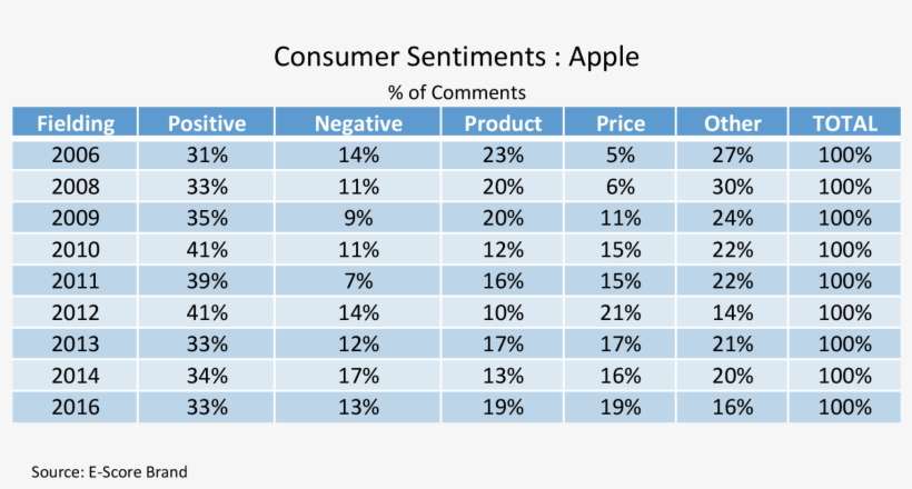 Apple Consumer Sentiments Percentage - Number, transparent png download