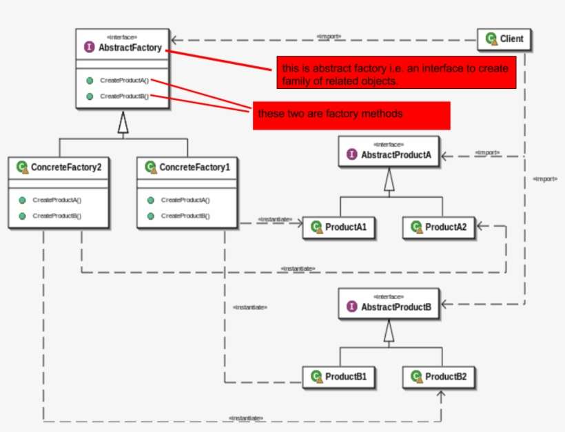 Abstract Factory Uml - Abstract Factory Vs Factory Method, transparent png download