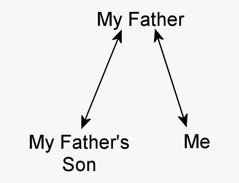 Family Tree Diagram For My Fathers Son - Brothers And Sisters I Have None, transparent png download