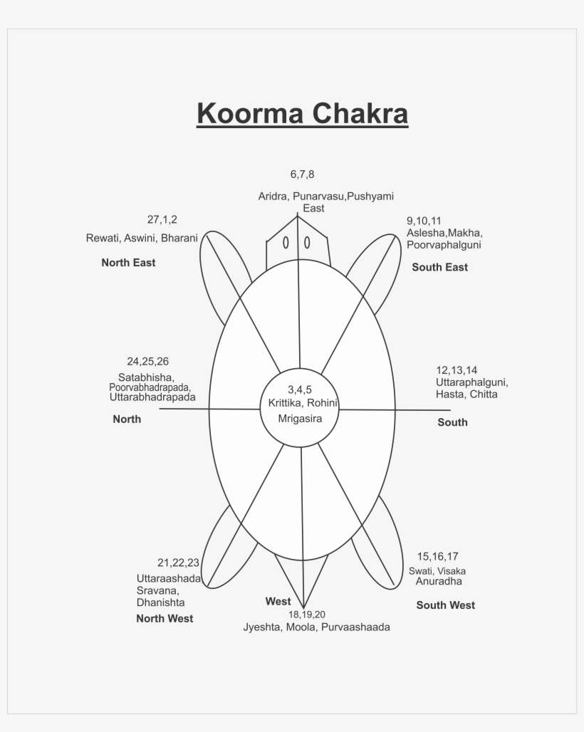Koorma Chakra And Zodiacal Sign Of India - Circle, transparent png download