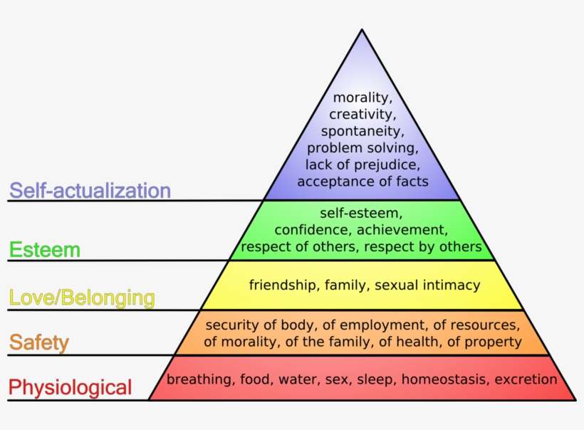 There Is A Fascinating Connection Between Maslow's - Maslow's Hierarchy Of Needs Diagram, transparent png download
