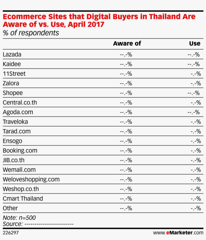 Ecommerce Sites That Digital Buyers In Thailand Are - Malaysia Instagram Users 2018, transparent png download