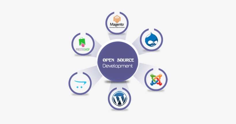 Php Training Course Content - Wordpress, transparent png download