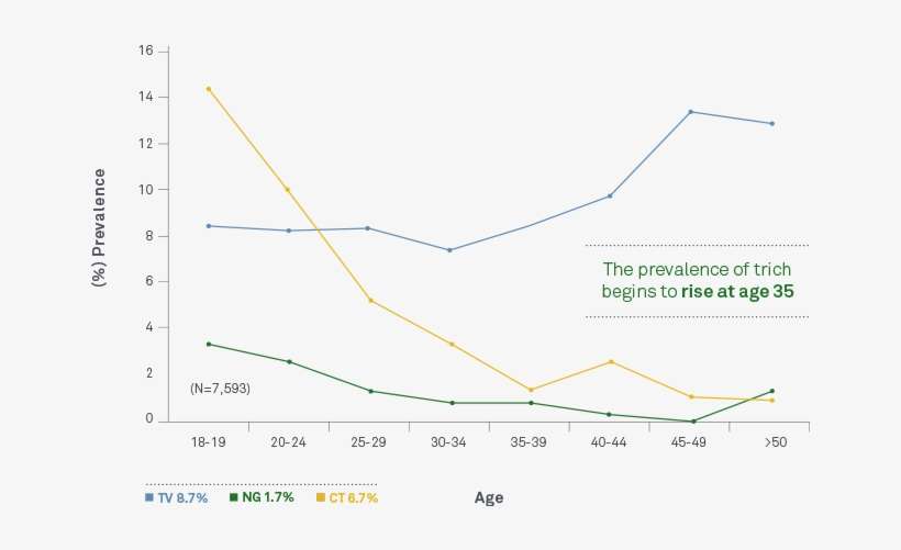 Women Over 40 Have The Highest Rate Of Trichomoniasis - Trichomoniasis Rates, transparent png download