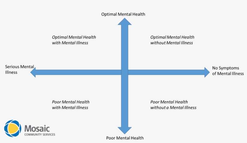 A Look At Optimal Mental Health At Mosaic Community - Mental Health Mental Illness, transparent png download