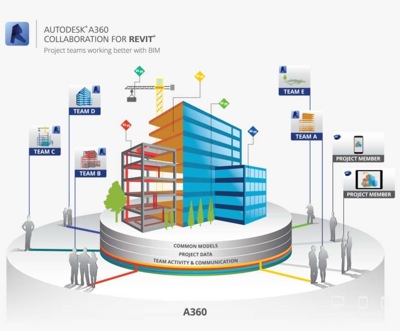 A360 Collaboration For Revit Infographic - Collaboration For Revit, transparent png download