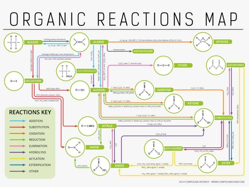 Map Of Organic Reactions - Organic Functional Group Interconversions, transparent png download