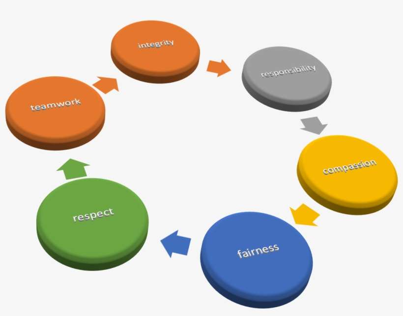 These Values Guide The Thoughts And Actions Of All - Project Management, transparent png download