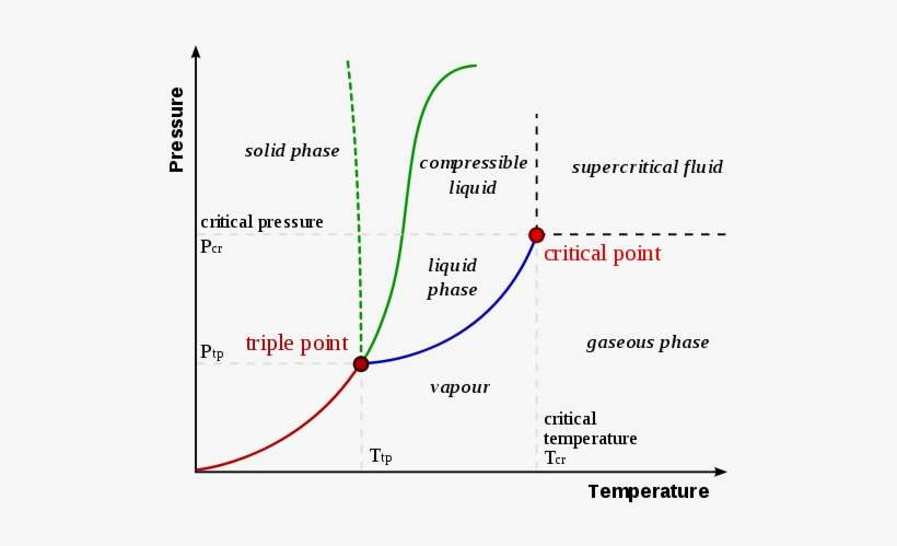 530px Phase Diag2 - Phase Diagram Chemistry, transparent png download