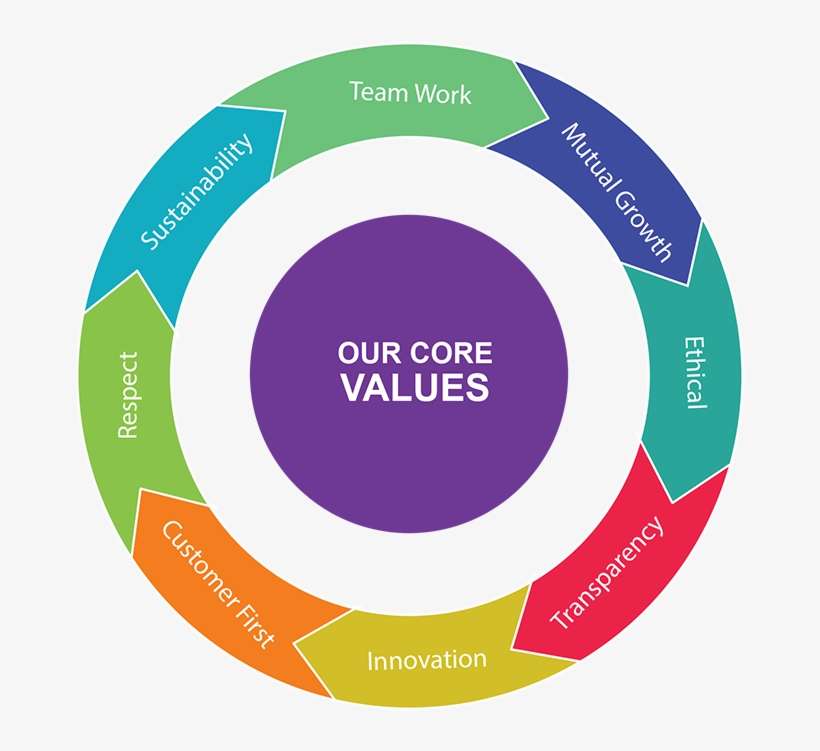 Core Values - Angel Tube Station, transparent png download