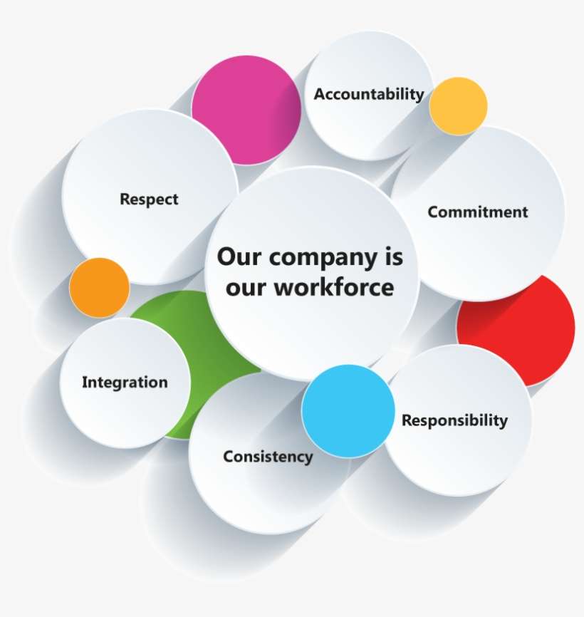 Jasper Constructors Core Values Infographic - Circle, transparent png download