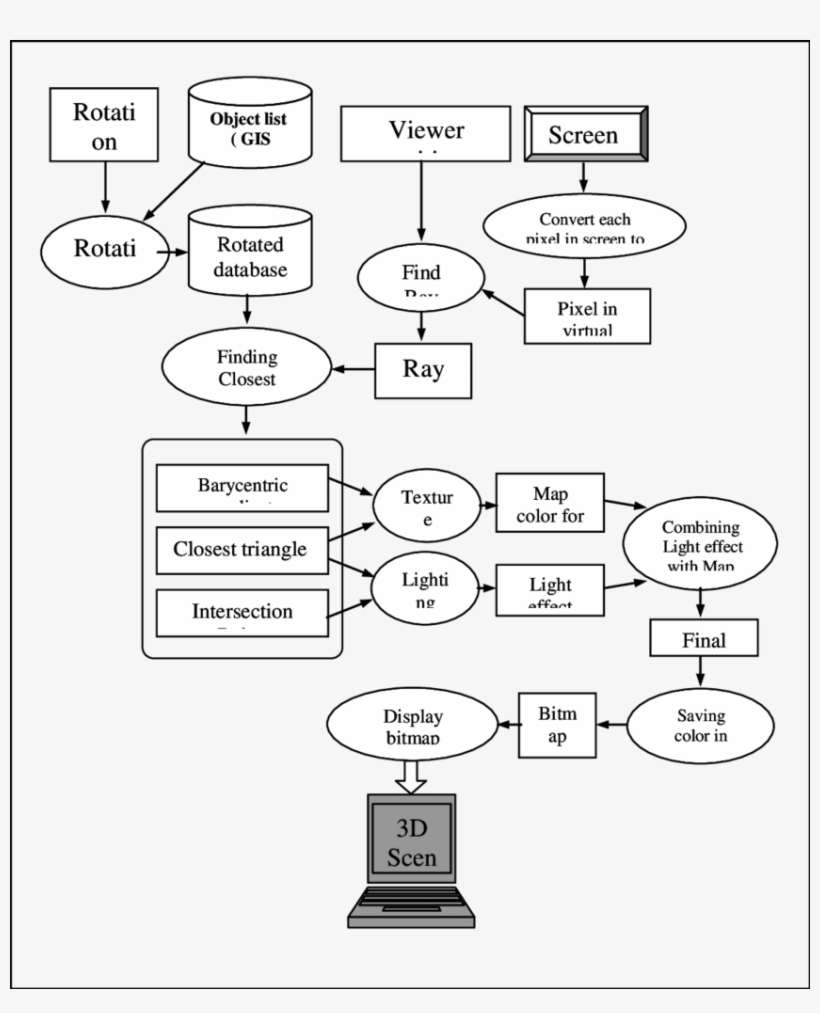 The Rendering And Texture Mapping Process - Diagram, transparent png download