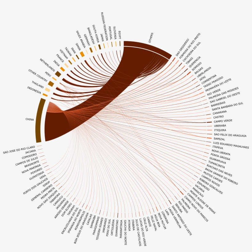 Exports Of Soy From Brazil To Consumer Countries Worldwide - Circle, transparent png download