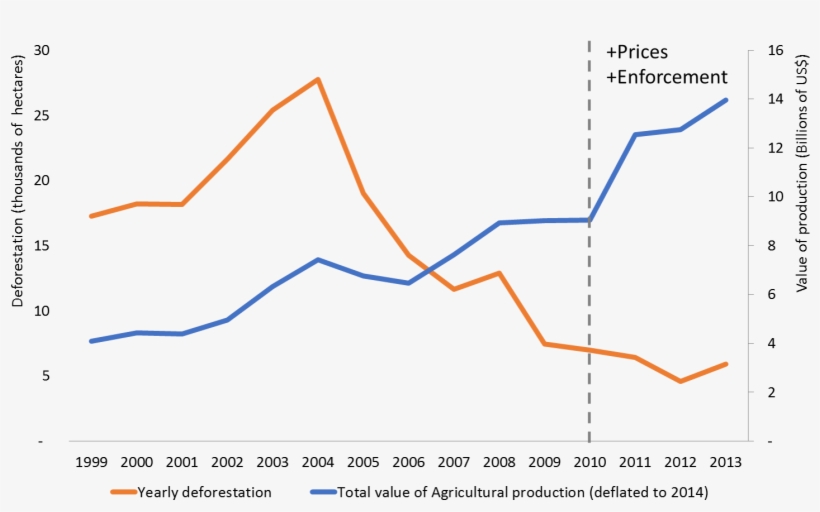 Price Of Commodities And Annual Deforestation Rate - Diagram, transparent png download