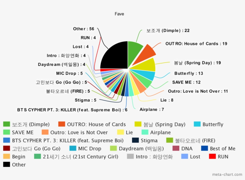 Here's The Pie Chart - Diagram, transparent png download