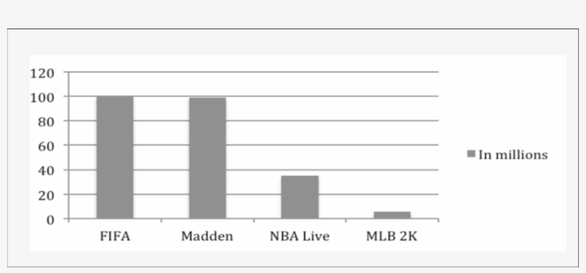 Number Of Units Sold For Popular Sport Video Game Franchises - Data Type, transparent png download