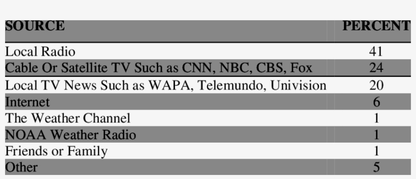 3 Most Important Source Of Hurricane Information - Flight Care, transparent png download