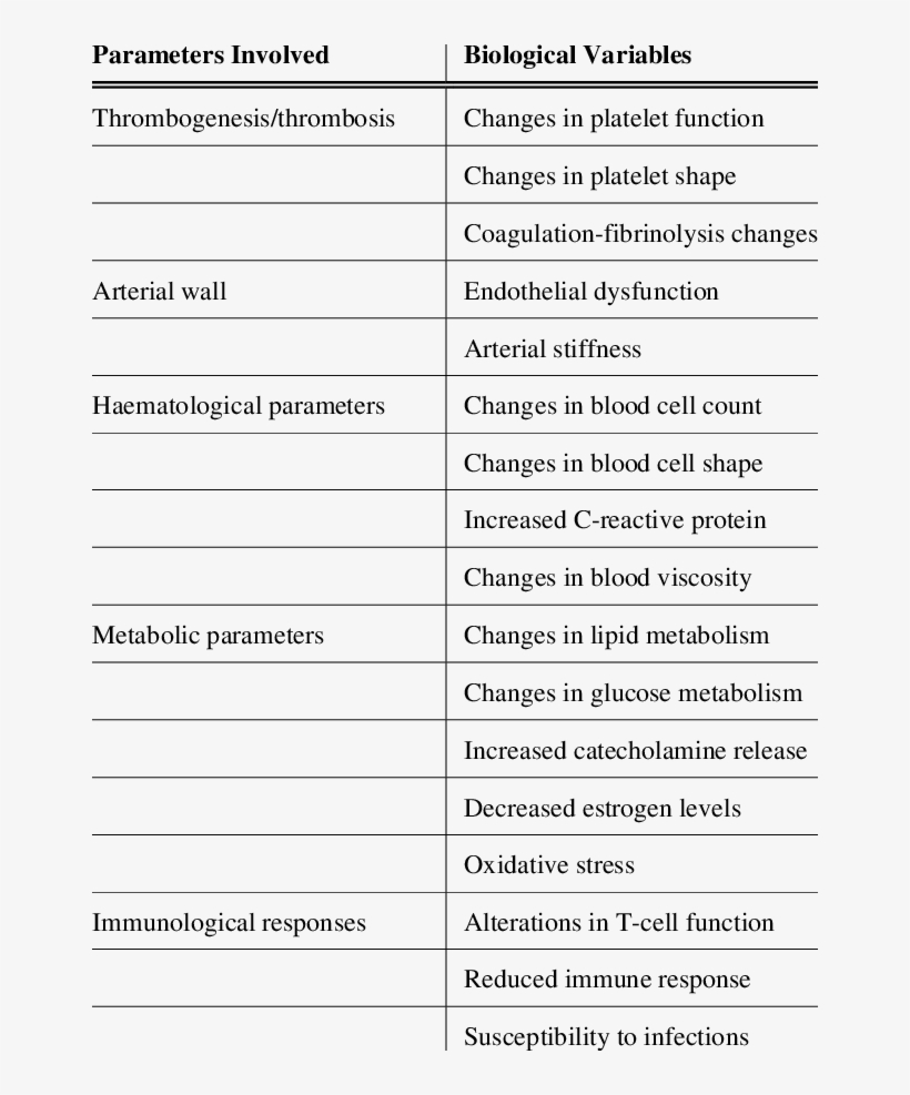 Biochemical Markers Involved In Cardiovascular Damage - Questionnaire About Motivation In Languages, transparent png download