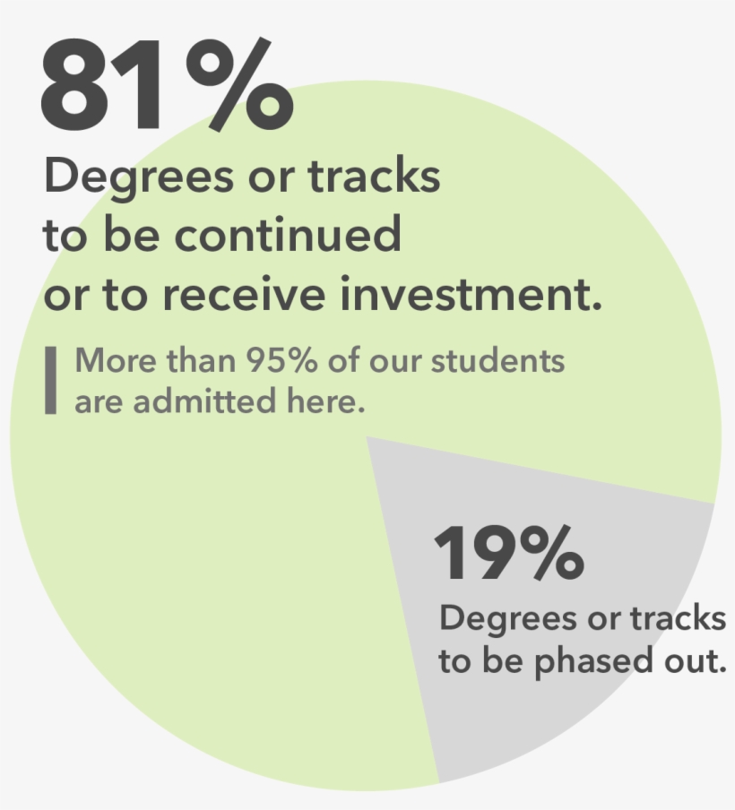 Pie Chart Showing That 81 Percent Of Ua's Degrees Or - Department Of Industry, Skills And Regional Development, transparent png download
