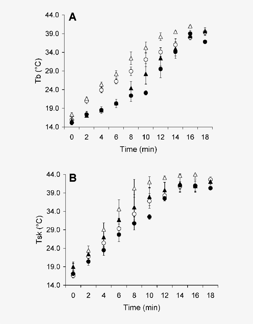 A B Change In T B And T Sk (b) Over Time During Flight - Number, transparent png download